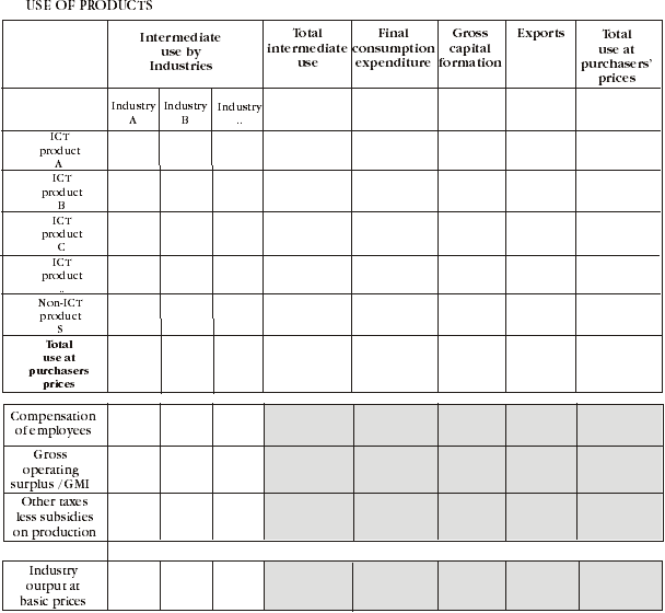 Diagram: Structure of supply use tables - Use of products