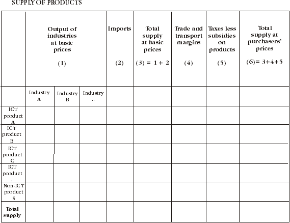 Diagram: Structure of supply use tables - Supply of products