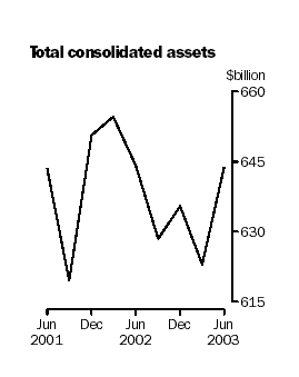 Graph - Managed funds, Total consolidated assets