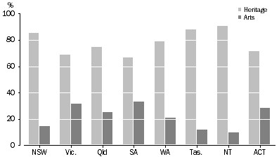 Graph: STATE AND TERRITORY GOVERNMENT CULTURAL FUNDING, By proportion of total—2009–10