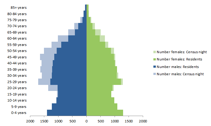 Chart: Census Night and Usual Resident populations, by age and sex, Central Highlands, Queensland, 2011