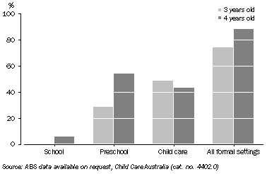 Graph: Participation in School, Preschool and Child Care, Children aged 3 and 4 years, NSW–2005