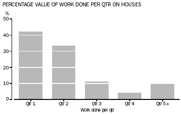 Graph - Percentage value of work done per qtr on houses