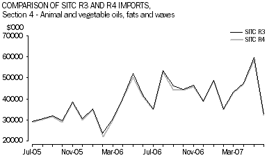 Graph 3:Comparison of SITC R3 and R4 imports, Section 4 - Animal and vegetable oils, fats and waxes