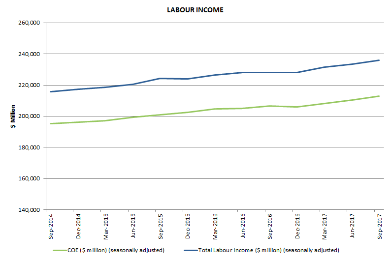 Graph 1: Labour income