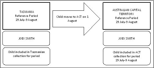 Figure 3.1 Multiple Enrolments – Across Jurisdictions