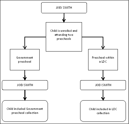 Figure 3.4 Multiple Enrolments – Across Sectors