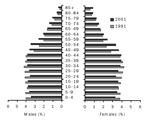 A population pyramid for Western Australia