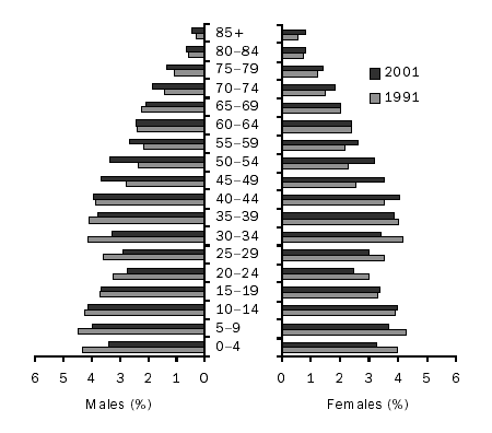 A population pyramid for the South West SD