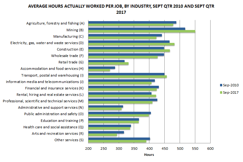 Graph 4: Average hours actually worked per job, By industry, Sept qtr 2010 and Sept qtr 2017
