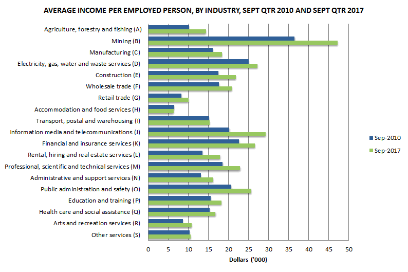 Graph 5: Average income per employed person, By industry, Sept qtr 2010 and Sept qtr 2017