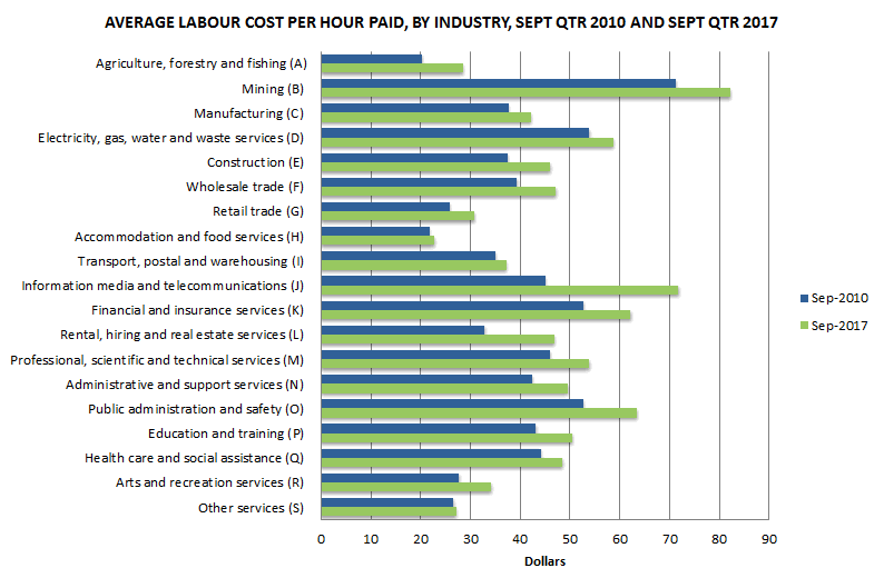 Graph 6: Average labour cost per hour paid, By industry, Sept qtr 2010 and Sept qtr 2017
