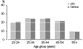 Graph: Comparison with ABS Data, Age Distribution, Western Australia, 2000-01 ATO Data and 2001 Census Data