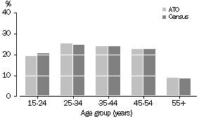Graph: Comparison with ABS Data, Age Distribution, Australian Capital Territory, 2000-01 ATO Data and 2001 Census Data