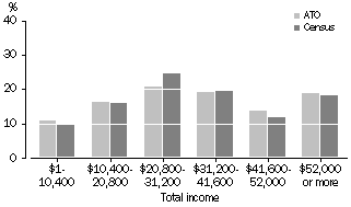 Graph: Comparison with ABS Data, Total Income Distribution, Victoria, 2000-01 ATO Data and 2001 Census Data
