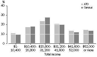 Graph: Comparison with ABS Data, Total Income Distribution, South Australia, 2000-01 ATO Data and 2001 Census Data