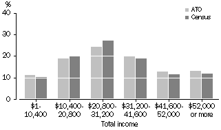 Graph: Comparison with ABS Data, Total Income Distribution, Tasmania, 2000-01 ATO Data and 2001 Census Data