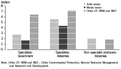 Graph: Graph 2: Total Output of Selected Environmental Services, by producer of Service, Australia, 2011