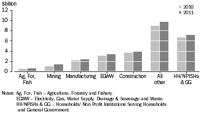 Graph: Graph 3: Consumption Expenditure on Environmental Services, by sector, Australia
