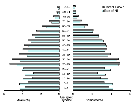 Population pyramid showing proportion of population by age and sex, NT, 30 June 2016 