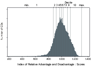 Figure 4.2 IRSAD Scores Histogram