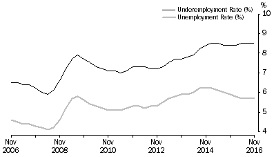 Graph: Graph 1, Underemployment and Unemployment Rate, November 2006 to November 2016