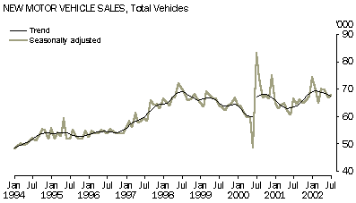 Graph - New Motor Vehicle Sales, total vehicles