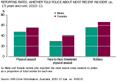 Graph: Male and female reporting rates, whether told police about most recent incident, 15 years and over, 2010-11