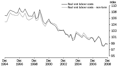 Graph: Real unit labour costs: Trend—(2006–07 = 100.0)
