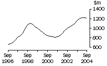 Graph: Victoria , value of work done, trend estimates, chain volume measures