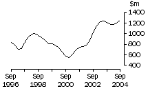 Graph: Western Australia, value of work done, trend estimates, chain volume measures