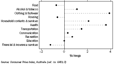 Graph: CPI GROUPS, Quarterly change,  Adelaide—June Quarter 2009