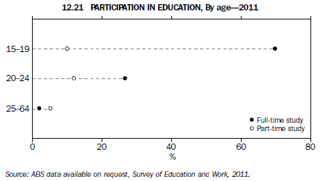 Graph 12.21 PARTICIPATION IN EDUCATION, PARTICIPATION IN EDUCATION, By age - 2011
