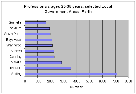 Professionals aged 25-35 years, selected Local Government Areas, Perth