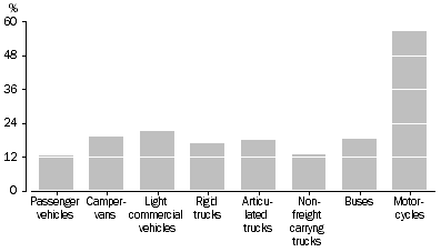 Graph: Type of vehicle, Percent change—Between census years 2005 and 2010
