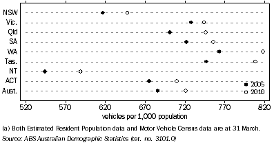 Graph: Motor vehicle fleet per population(a), State/territory of registration