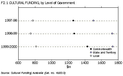 Graph - Cultural Funding, by Level of Government