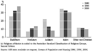 Graph: 7.7 NON-CHRISTIAN RELIGIOUS AFFILIATION(a), ^By proportion of non-Christian religions—1986, 1996 and 2006