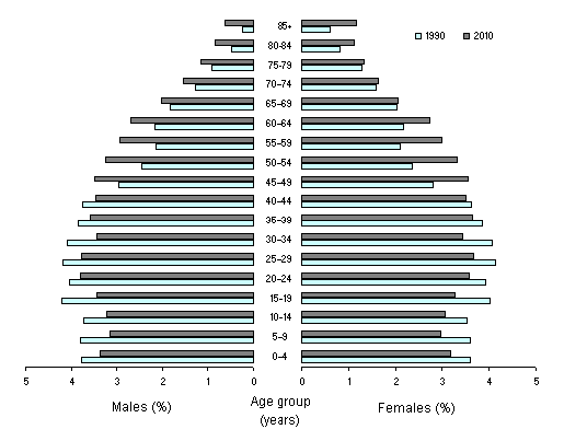 Diagram: POPULATION STRUCTURE, Age and sex—Australia—1990–2010