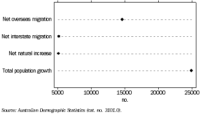 Graph: Population Change from Previous Quarter—March 2008 quarter