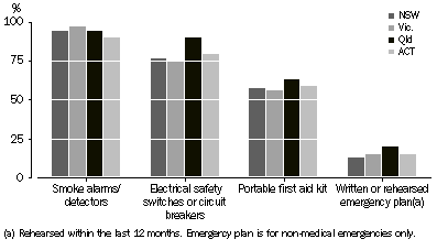 Graph: Presence of selected safety precautions, Household estimates—October 2007