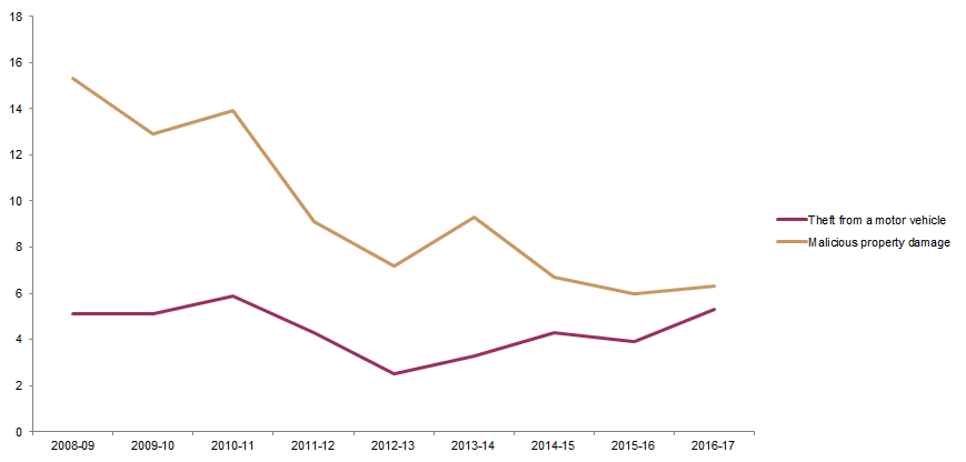 Graph: shows data points for victimisation rates in the Australian Capital Territory for theft from a motor vehicle and malicious property damage