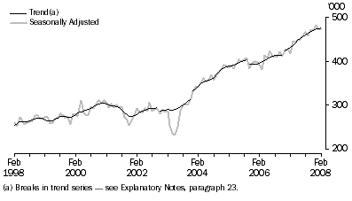 Graph: Short-term resident departures, Australia
