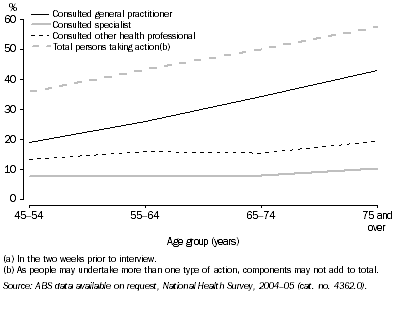 Graph: 2.2 Consultations with health professionals(a), By selected ages, NSW—2004–05