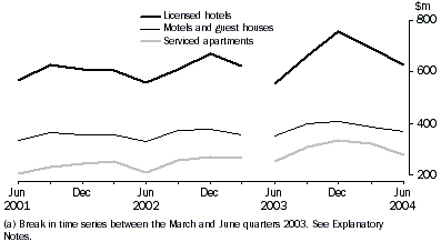 Graph: Accommodation Takings(a), Original  - Australia