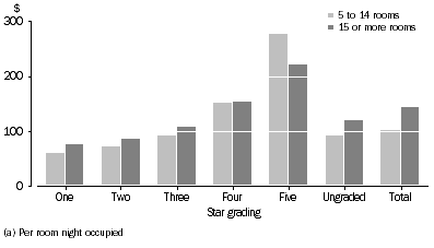Graph: Average takings (a), Star grading—June Qtr 2009