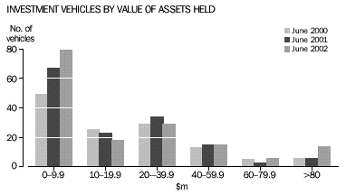Graph - Investment Vehicles by Value of Assets held