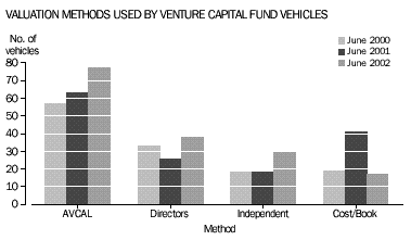 Graph - Valuation methods used by Venture Capital fund vehicles