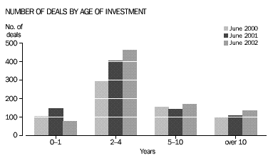 Graph - Number of deals by Age of investment 