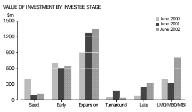 Graph - Value of investment by investee stage